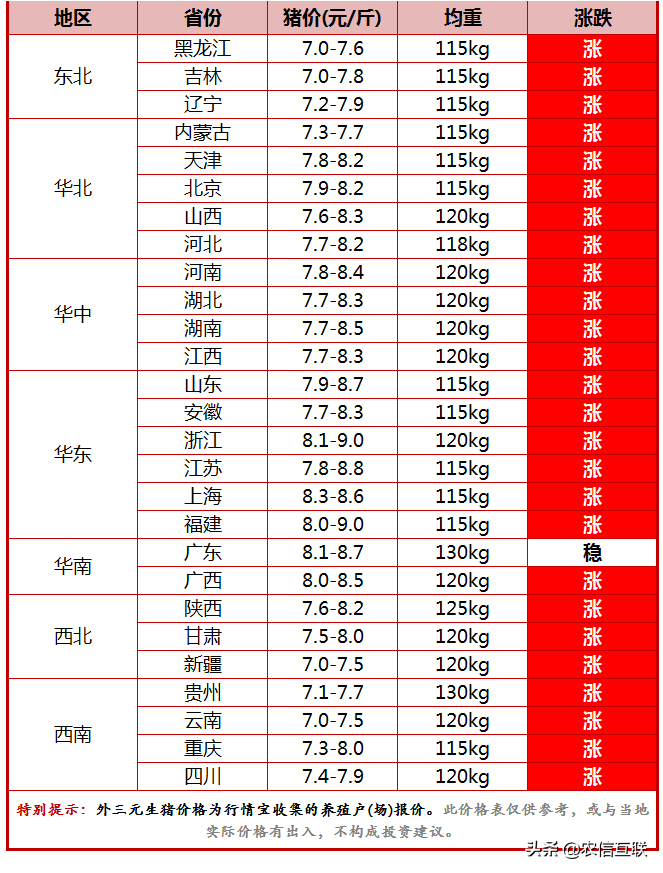 今日全国猪价最新价格及分析概览