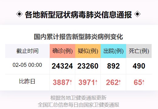 新冠状肺炎全国最新动态概览