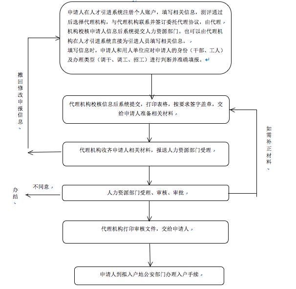 深圳入户办理流程最新详解