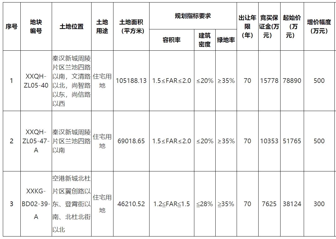 西咸新区发展蓝图下的最新征地动态