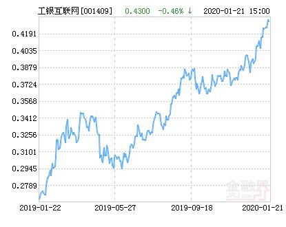 工银互联网基金（代码，001409）最新净值深度解析