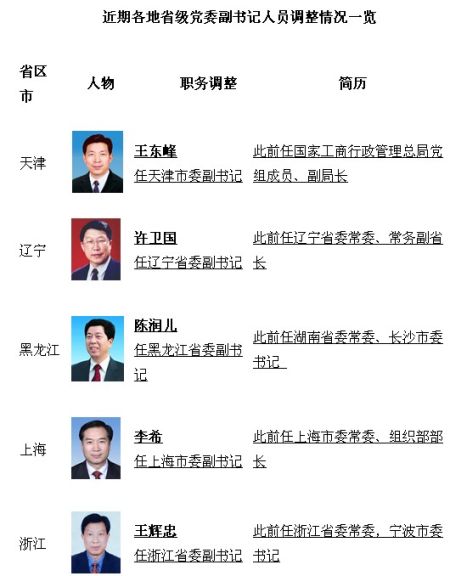 新时代领导班子调整，新书记引领新气象