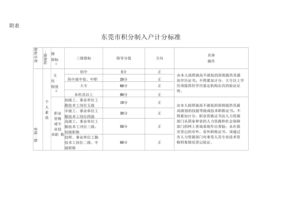 东莞积分制度最新解读分析