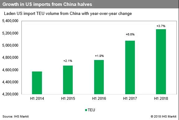 美国进口最新趋势分析