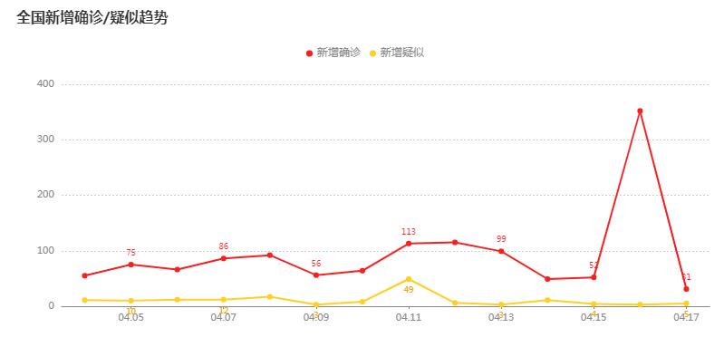 国内最新疫情数据概览