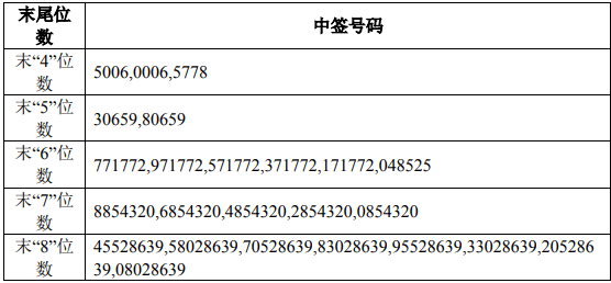 摇号背后的故事揭秘，最新中签号出炉