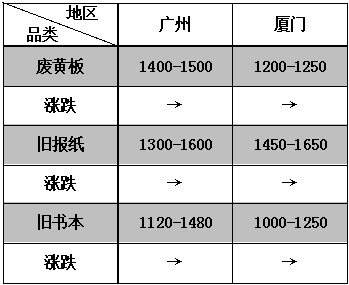 河南郑州废纸最新价格动态解析