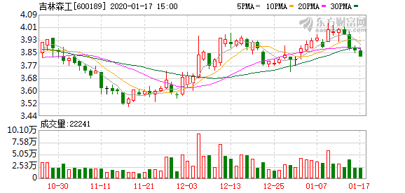 吉林森工股票最新消息深度解读与分析