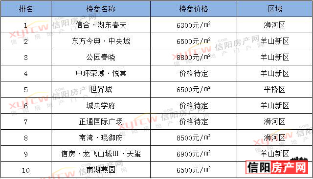 信阳房产网最新楼盘价格全面解析