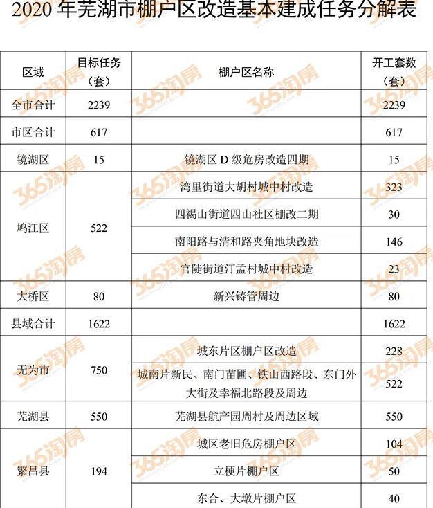 芜湖棚改新政出炉，重塑城市面貌，民生改善再提速