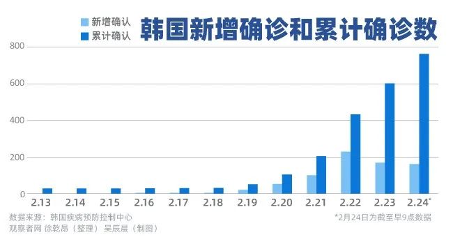 韩国最新疫情概况更新