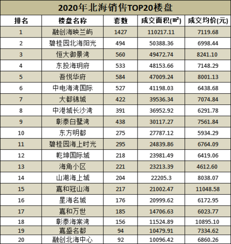 北京楼盘最新排名总览